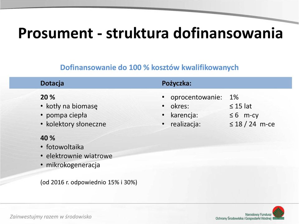 kres: 15 lat karencja: 6 m-cy realizacja: 18 / 24 m-ce 40 % ftwltaika elektrwnie