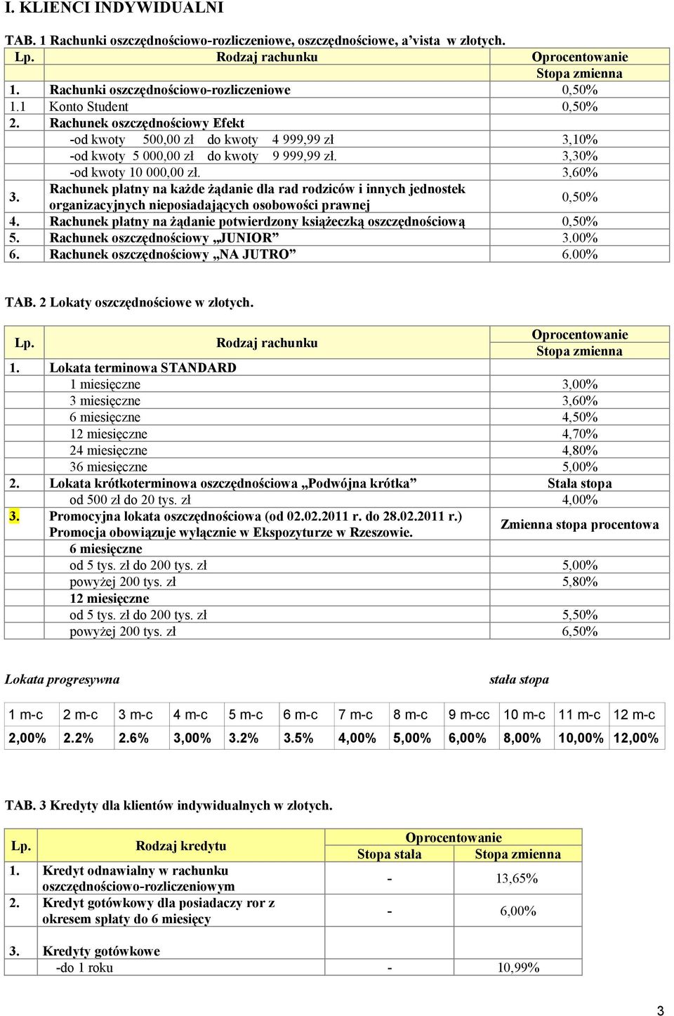 Rachunek oszczędnościowy Efekt -od kwoty 500,00 zł do kwoty 4 999,99 zł 3,10% -od kwoty 5 000,00 zł do kwoty 9 999,99 zł. 3,30% -od kwoty 10 000,00 zł. 3,60% 3.