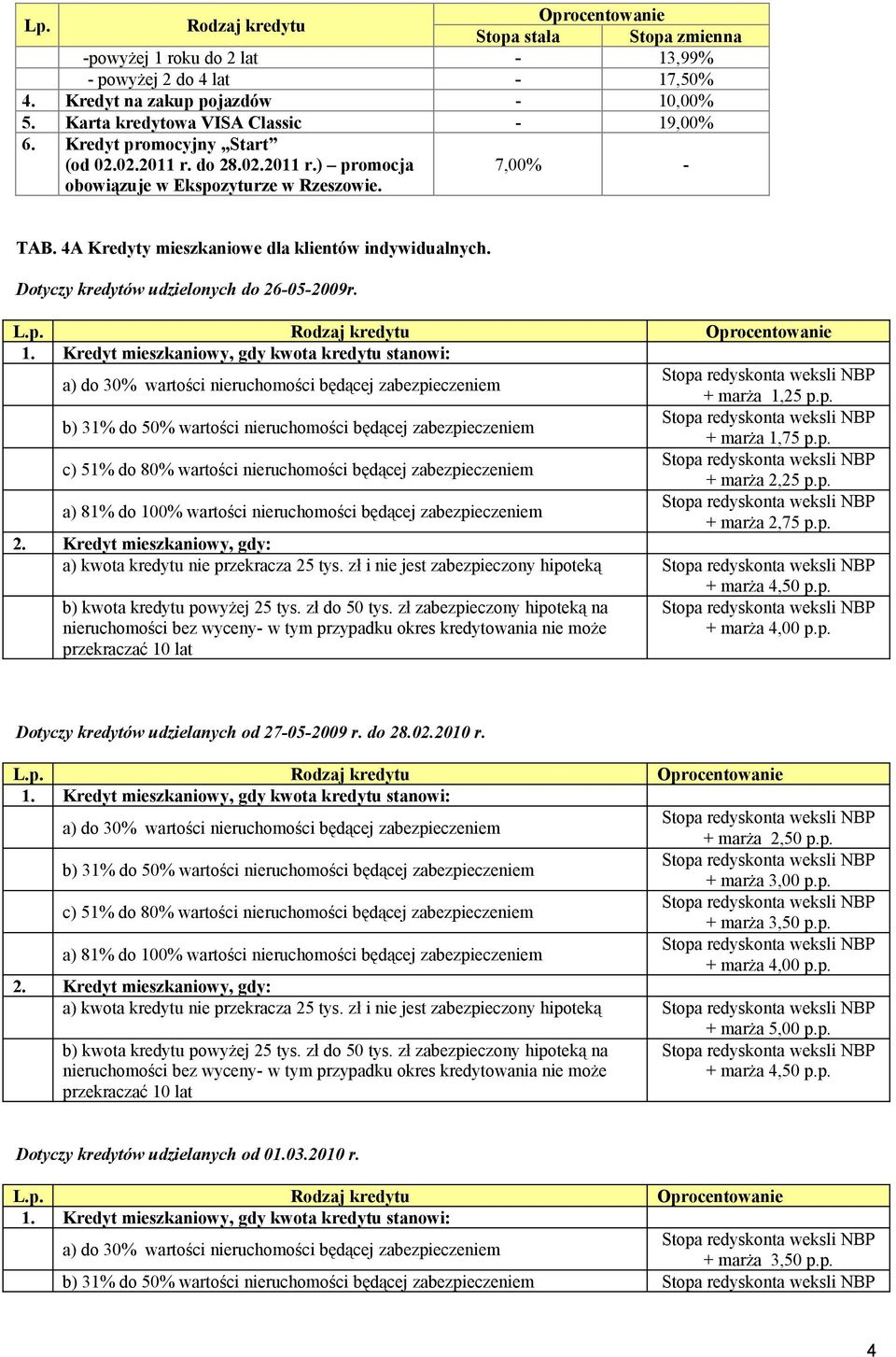 p. b) 31% do 50% wartości nieruchomości będącej + marża 1,75 p.p. c) 51% do 80% wartości nieruchomości będącej + marża 2,25 p.p. a) 81% do 100% wartości nieruchomości będącej + marża 2,75 p.p. 2. Kredyt mieszkaniowy, gdy: a) kwota kredytu nie przekracza 25 tys.