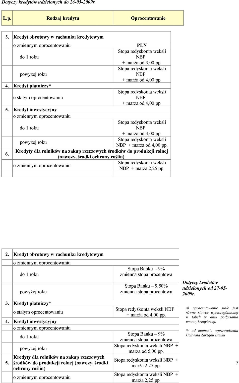 2. Kredyt obrotowy w rachunku kredytowym do 1 roku powyżej roku 3. Kredyt płatniczy* o stałym oprocentowaniu 4. Kredyt inwestycyjny 5.