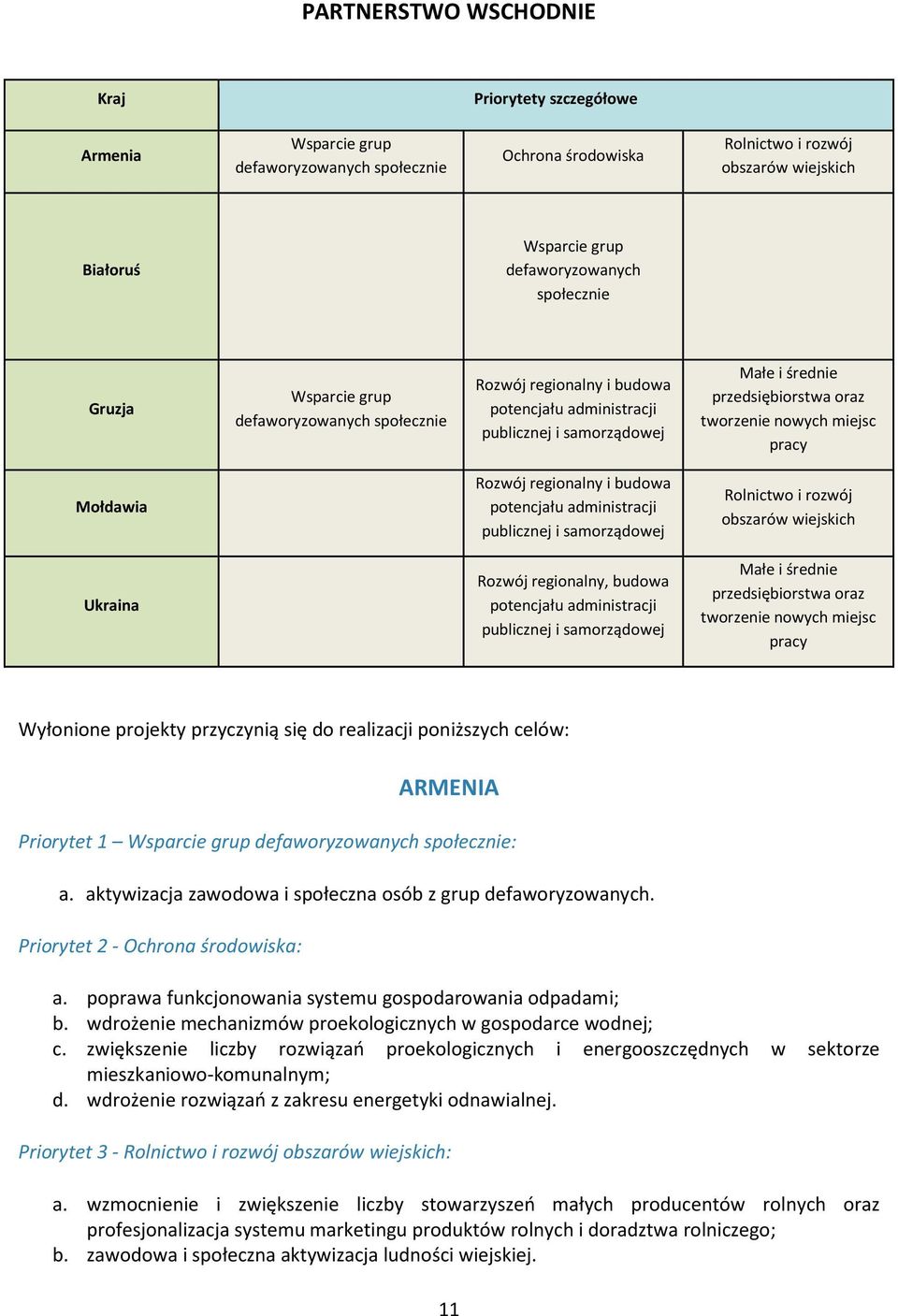 pracy Mołdawia Rozwój regionalny i budowa potencjału administracji publicznej i samorządowej Rolnictwo i rozwój obszarów wiejskich Ukraina Rozwój regionalny, budowa potencjału administracji