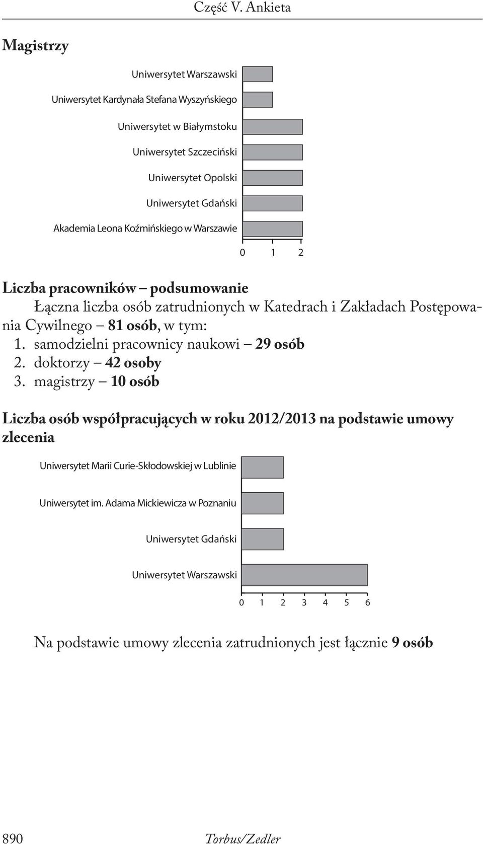samodzielni pracownicy naukowi 29 osób 2. doktorzy 42 osoby 3.
