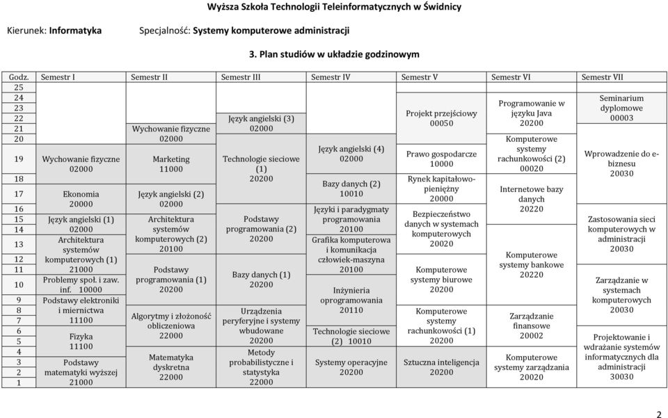 fizyczne 02000 20 02000 Język angielski (4) 19 Wychowanie fizyczne 02000 18 02000 17 Ekonomia 20000 16 15 Język angielski (1) 14 02000 Architektura 13 systemów 12 komputerowych (1) 11 21000 Problemy