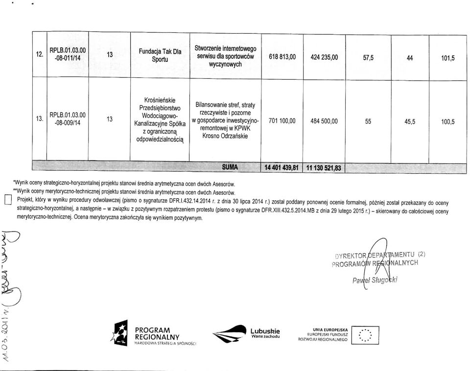 Bilansowanie stref, straty rzeczywiste i pozorne w gospodarce inwestycyjnoremontowej w KPWK Krosno Odrzahskie 701 100,00 4 500,00 55 45,5 100,5 SUMA 14401439,81 110521,83 *Wynik oceny