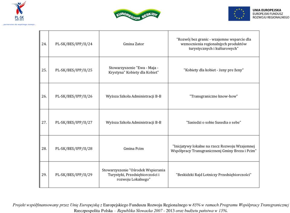 PL-SK/BES/IPP/II/26 Wyższa Szkoła Administracji B-B "Transgraniczne know-how" 27. PL-SK/BES/IPP/II/27 Wyższa Szkoła Administracji B-B "Sasiedzi o sobie Susedia o sebe" 28.