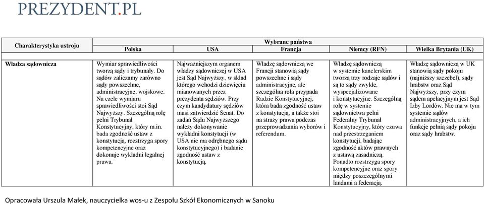 Najważniejszym organem władzy sądowniczej w USA jest Sąd Najwyższy, w skład którego wchodzi dziewięciu mianowanych przez prezydenta sędziów. Przy czym kandydatury sędziów musi zatwierdzić Senat.