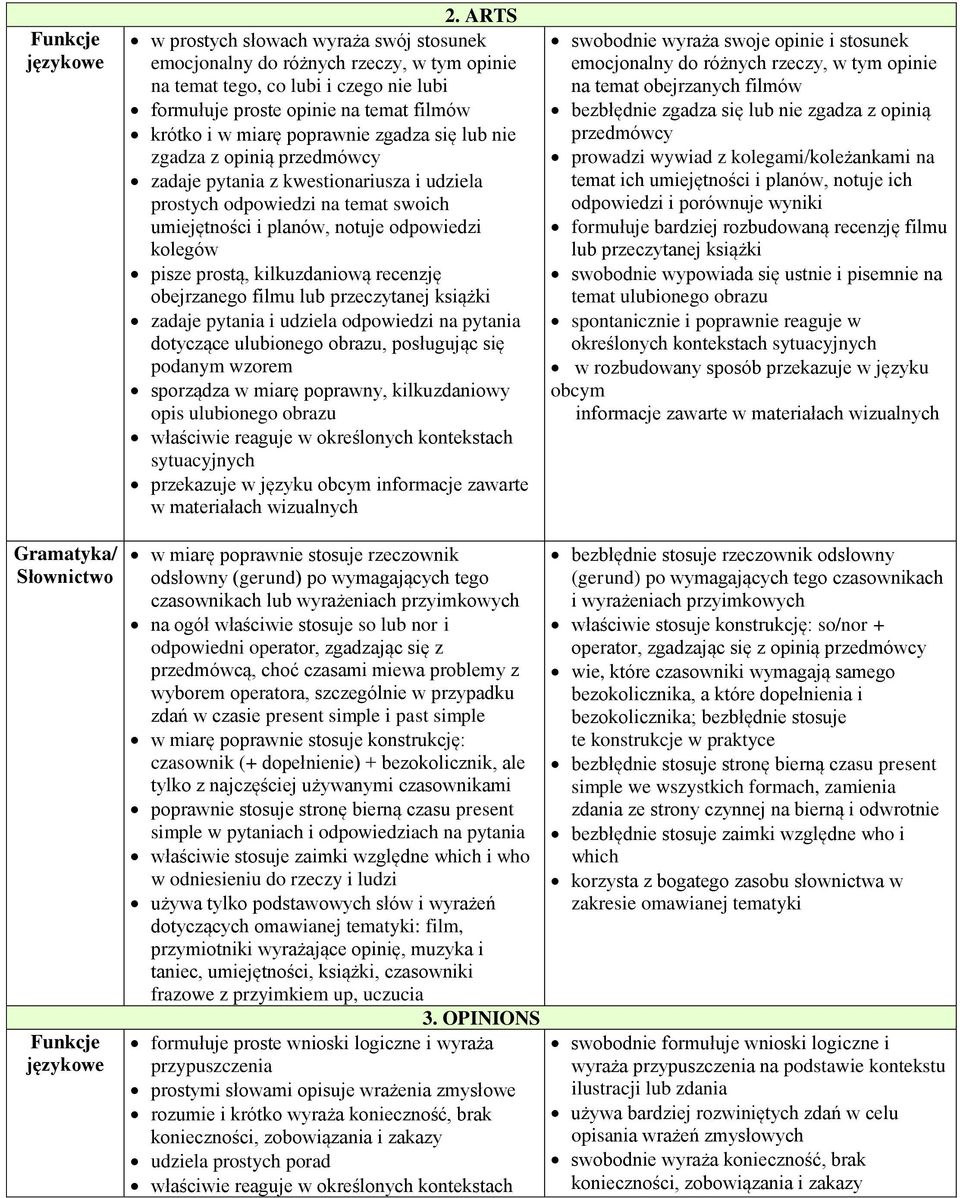 kilkuzdaniową recenzję obejrzanego filmu lub przeczytanej książki zadaje pytania i udziela odpowiedzi na pytania dotyczące ulubionego obrazu, posługując się podanym wzorem sporządza w miarę poprawny,