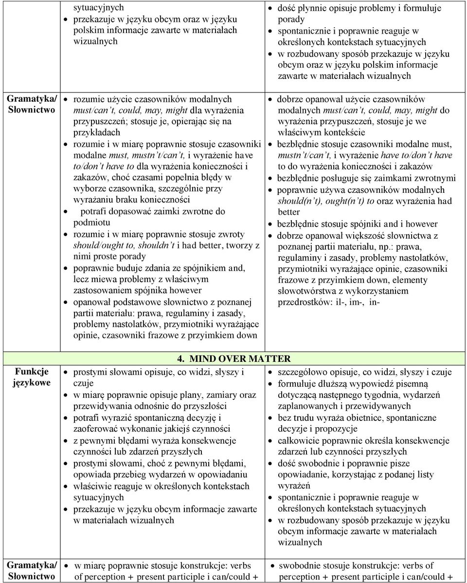 przykładach rozumie i w miarę poprawnie stosuje czasowniki modalne must, mustn t/can t, i wyrażenie have to/don t have to dla wyrażenia konieczności i zakazów, choć czasami popełnia błędy w wyborze