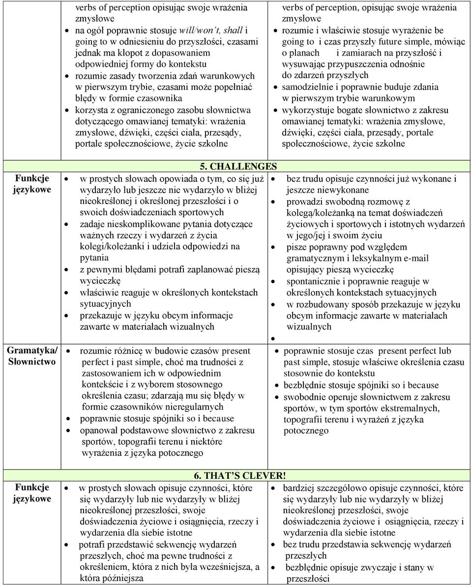 wrażenia zmysłowe, dźwięki, części ciała, przesądy, portale społecznościowe, życie szkolne verbs of perception, opisując swoje wrażenia zmysłowe rozumie i właściwie stosuje wyrażenie be going to i