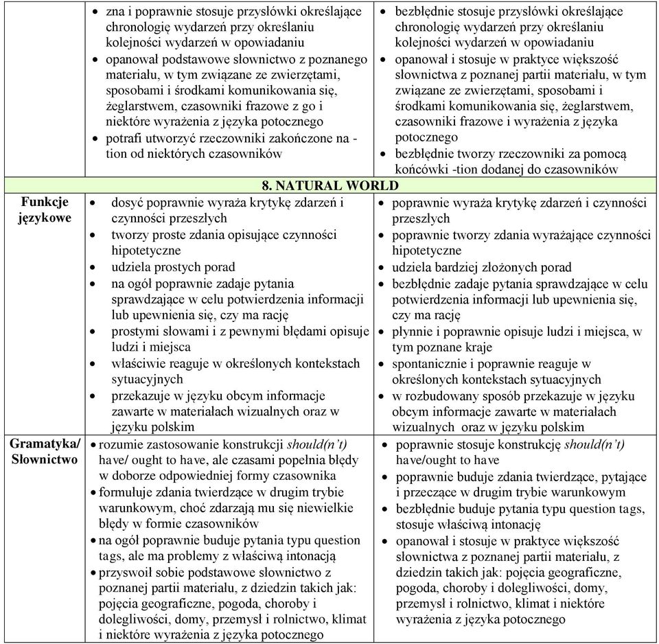 NATURAL WORLD dosyć poprawnie wyraża krytykę zdarzeń i czynności przeszłych tworzy proste zdania opisujące czynności hipotetyczne udziela prostych porad na ogół poprawnie zadaje pytania sprawdzające