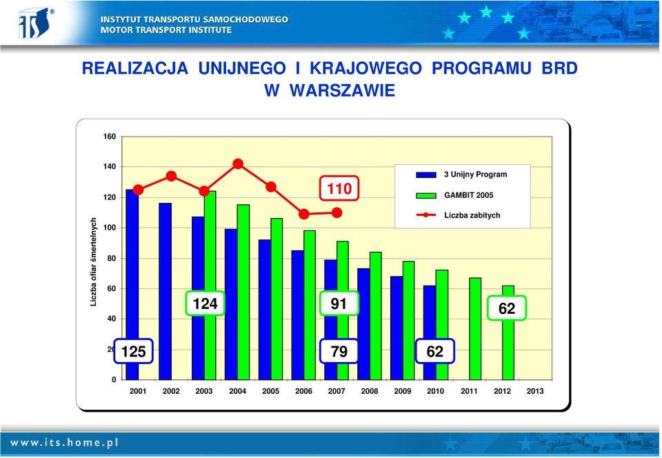 śmertelnych 100 80 60 40 20 0 Liczba zabitych 124 91 62 125