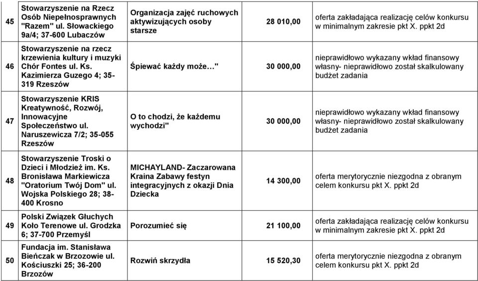 ppkt 2d 46 Stowarzyszenie na rzecz krzewienia kultury i muzyki Chór Fontes ul. Ks.
