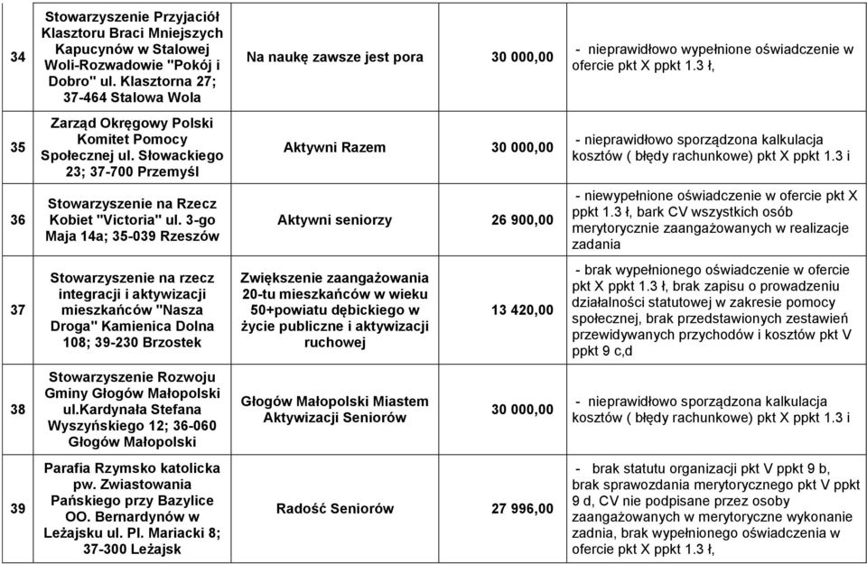 Słowackiego 23; 37-700 Przemyśl Aktywni Razem - nieprawidłowo sporządzona kalkulacja kosztów ( błędy rachunkowe) pkt X ppkt 1.3 i 36 Stowarzyszenie na Rzecz Kobiet "Victoria" ul.