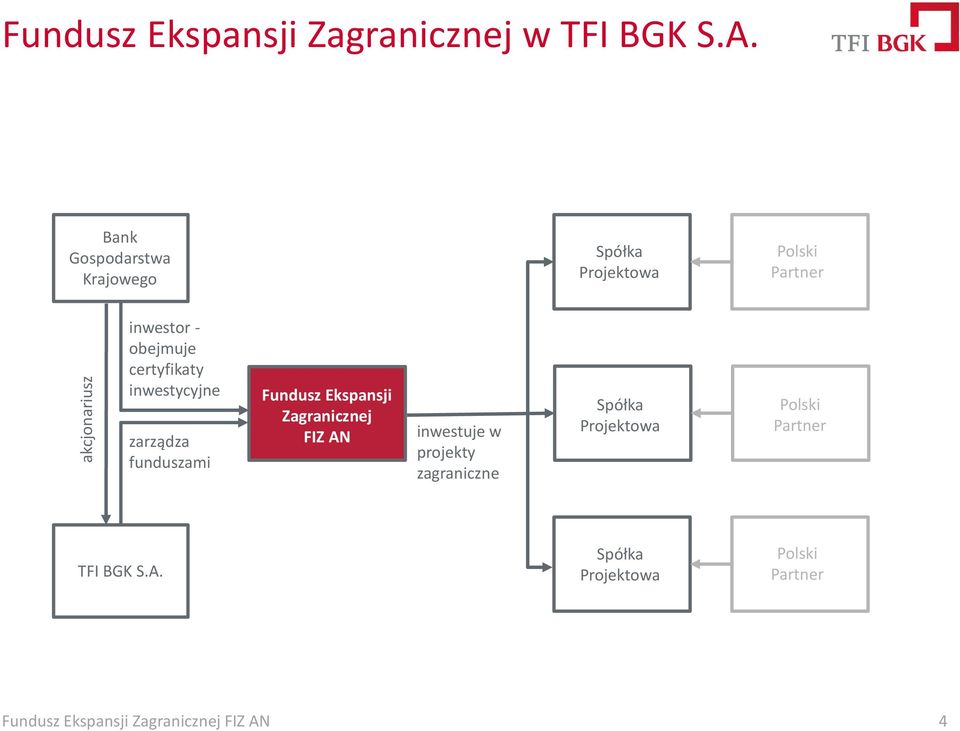 certyfikaty inwestycyjne zarządza funduszami Fundusz Ekspansji Zagranicznej FIZ AN