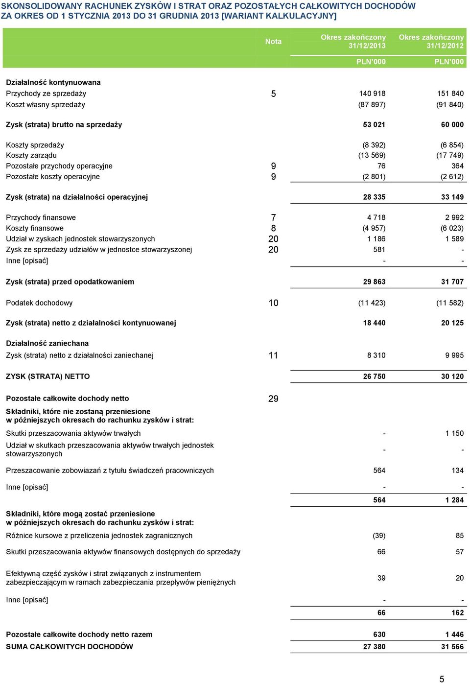 operacyjne 9 76 364 Pozostałe koszty operacyjne 9 (2 801) (2 612) Zysk (strata) na działalności operacyjnej 28 335 33 149 Przychody finansowe 7 4 718 2 992 Koszty finansowe 8 (4 957) (6 023) Udział w