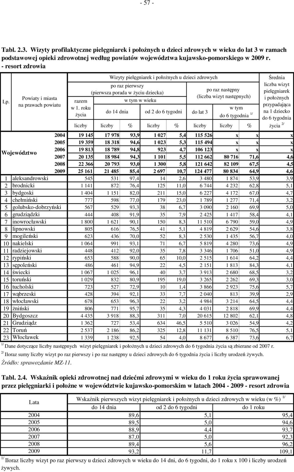 Powiaty i miasta na prawach powiatu do lat 3 liczby liczby % liczby % liczby liczby % 2004 19 145 17 978 93,9 1 027 5,4 115 526 x x x 2005 19 359 18 318 94,6 1 023 5,3 115 494 x x x Województwo 2006