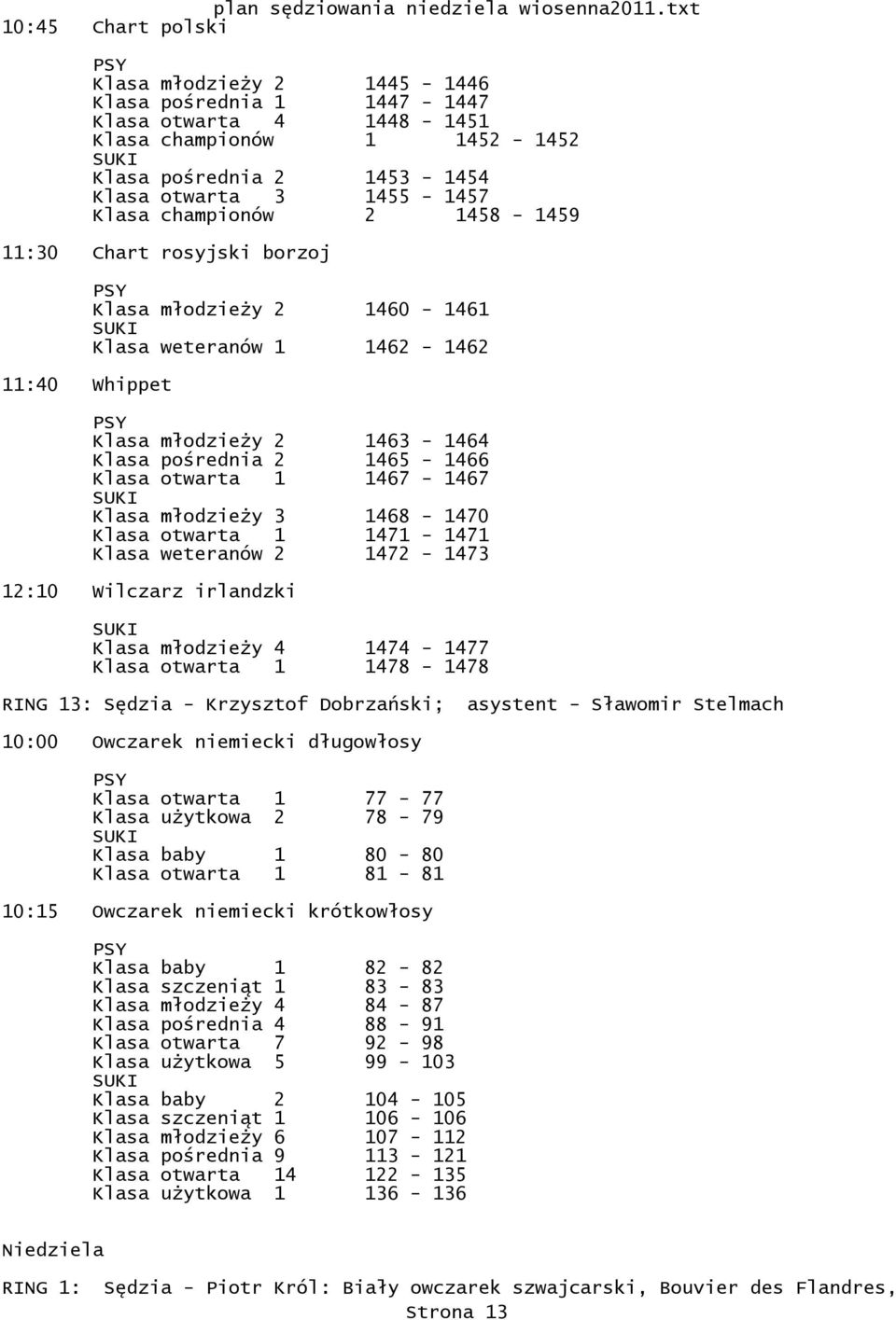 1467-1467 Klasa młodzieży 3 1468-1470 Klasa otwarta 1 1471-1471 Klasa weteranów 2 1472-1473 12:10 Wilczarz irlandzki Klasa młodzieży 4 1474-1477 Klasa otwarta 1 1478-1478 RING 13: Sędzia - Krzysztof