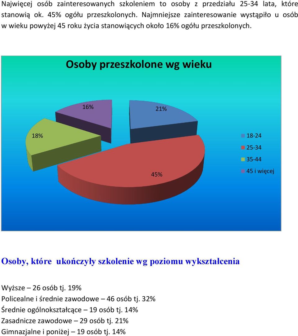 Osoby przeszkolone wg wieku 16% 21% 18% 45% 18-24 25-34 35-44 45 i więcej Osoby, które ukończyły szkolenie wg poziomu wykształcenia Wyższe