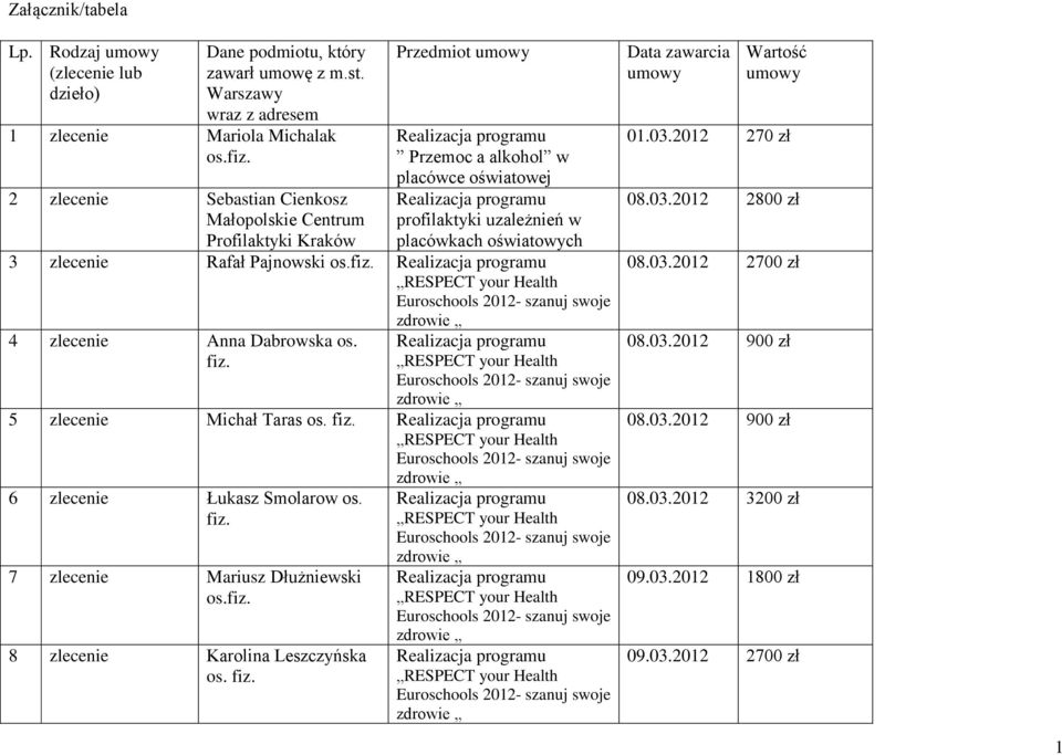 profilaktyki uzależnień w placówkach oświatowych 3 zlecenie Rafał Pajnowski 4 zlecenie Anna Dabrowska os. fiz. 5 zlecenie Michał Taras os. fiz. 6 zlecenie Łukasz Smolarow os.