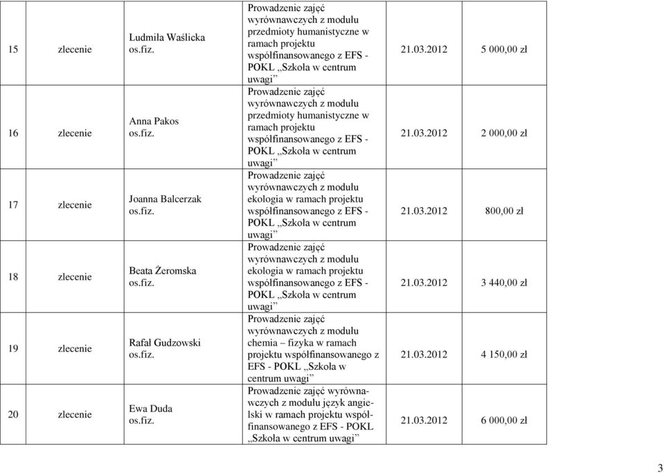 fizyka w ramach projektu współfinansowanego z EFS - POKL Szkoła w centrum wyrównawczych z modułu język angielski w ramach projektu współfinansowanego z EFS