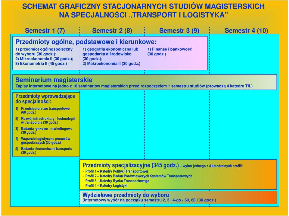 ) 1) geografia ekonomiczna lub gospodarka a środowisko ; 2) Makroekonomia II 1) Finanse i bankowość Seminarium magisterskie Zapisy internetowe na jedno z 10 seminariów magisterskich przed Zapisy