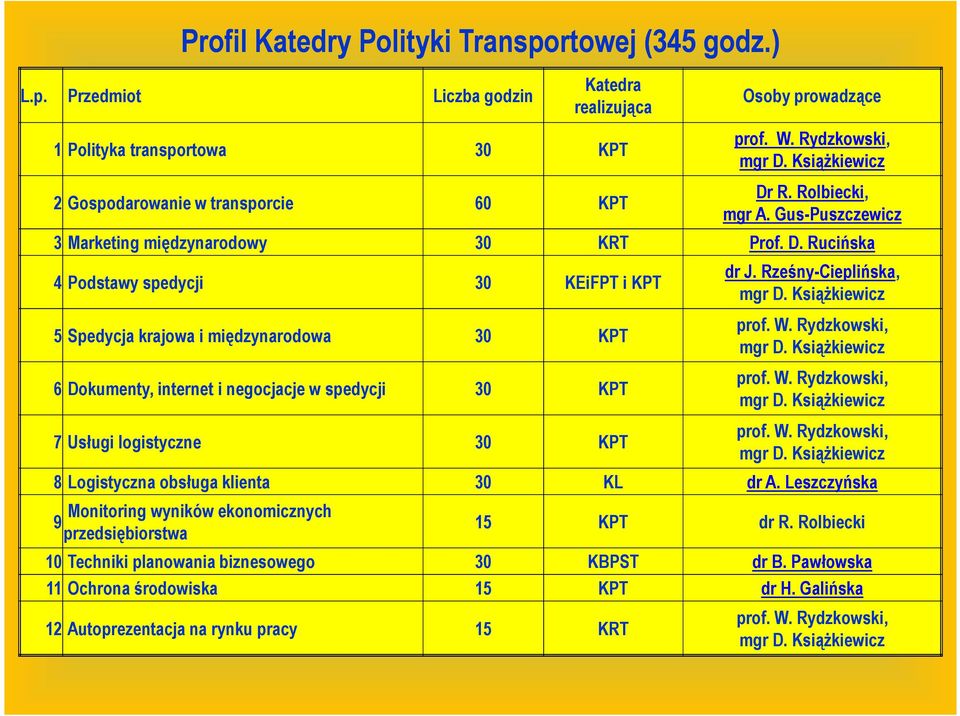 Rześny-Cieplińska, prof. W. Rydzkowski, prof. W. Rydzkowski, prof. W. Rydzkowski, 8 Logistyczna obsługa klienta 30 KL dr A. Leszczyńska Monitoring wyników ekonomicznych 9 przedsiębiorstwa 15 KPT dr R.