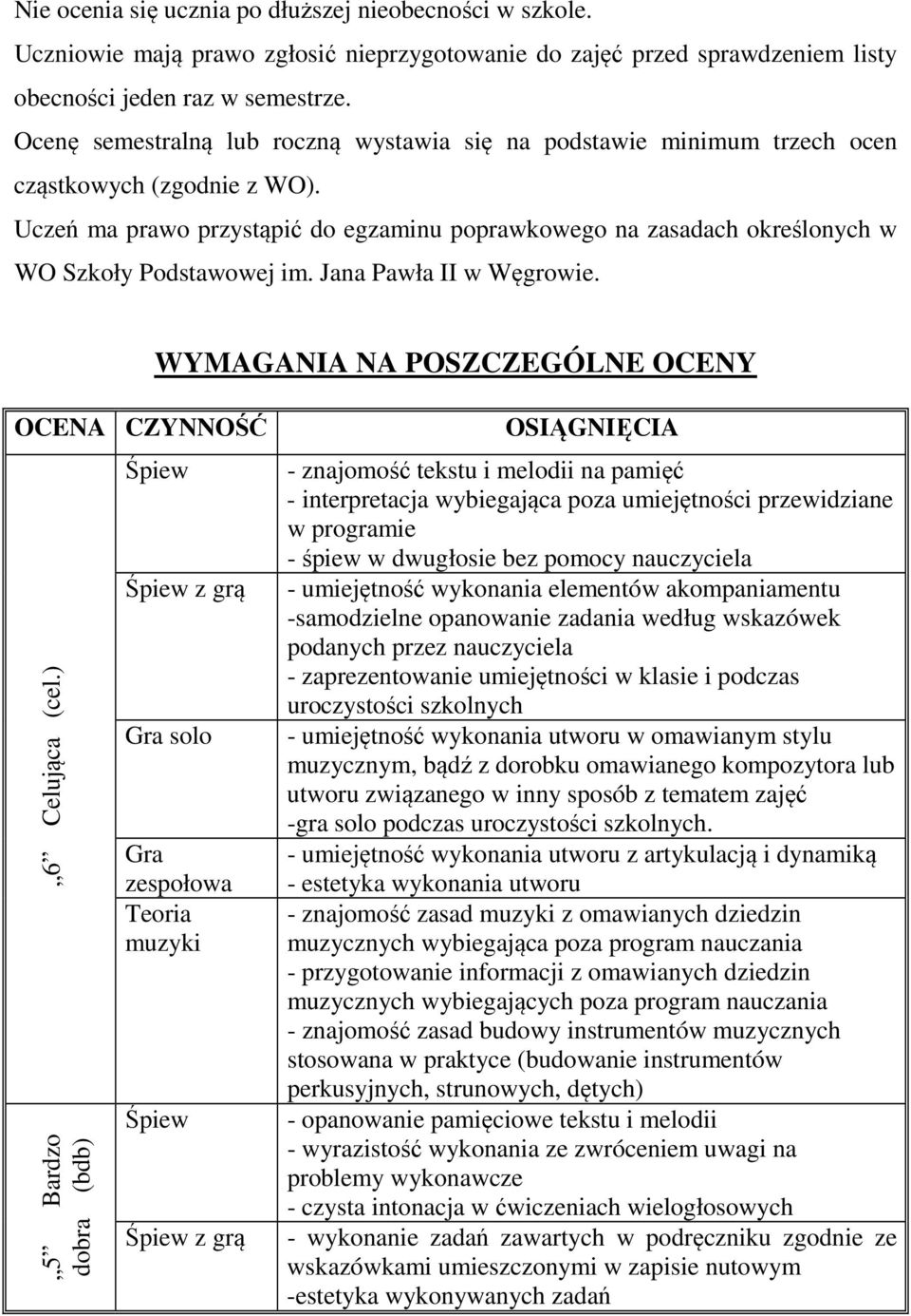 Uczeń ma prawo przystąpić do egzaminu poprawkowego na zasadach określonych w WO Szkoły Podstawowej im. Jana Pawła II w Węgrowie. WYMAGANIA NA POSZCZEGÓLNE OCENY OCENA CZYNNOŚĆ 6 Celująca (cel.