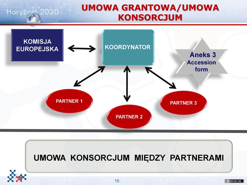 Accession form PARTNER 1 PARTNER 3