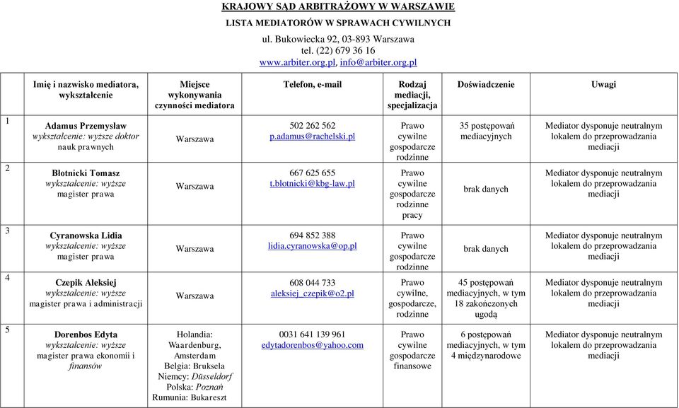 pl Imię i nazwisko mediatora, wykształcenie Miejsce wykonywania czynności mediatora Telefon, e-mail Rodzaj, specjalizacja Doświadczenie Uwagi 1 2 Adamus Przemysław doktor nauk prawnych Błotnicki