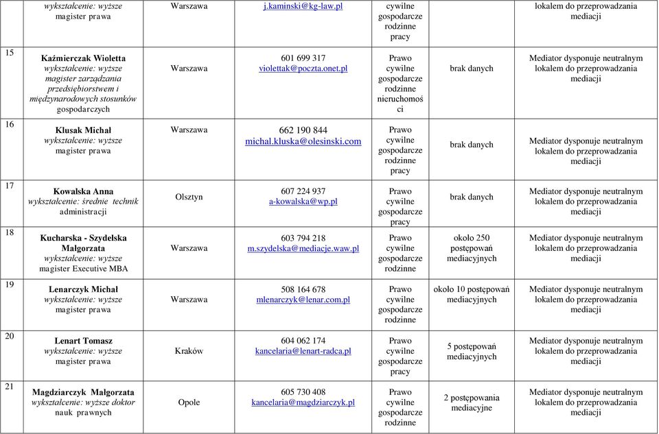 com 17 18 Kowalska Anna wykształcenie: średnie technik administracji Kucharska - Szydelska Małgorzata magister Executive MBA Olsztyn 607 224 937 a-kowalska@wp.pl 603 794 218 m.