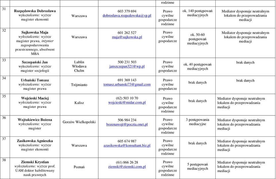 50-60 postępowań 33 Szczepański Jan magister socjologii Lublin Włodawa Chełm 500 231 503 janszczepan321@wp.pl ok. 40 postępowań 34 Urbański Tomasz Trójmiasto 691 369 143 tomasz.urbanski73@gmail.