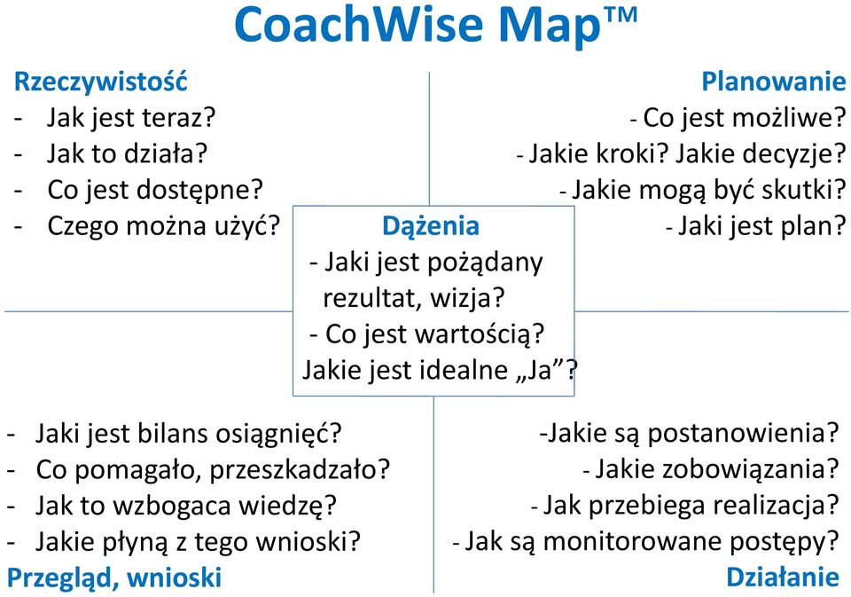 - Co jest wartością? Jakie jest idealne Ja? - Jaki jest bilans osiągnięć? - Co pomagało, przeszkadzało? - Jak to wzbogaca wiedzę?