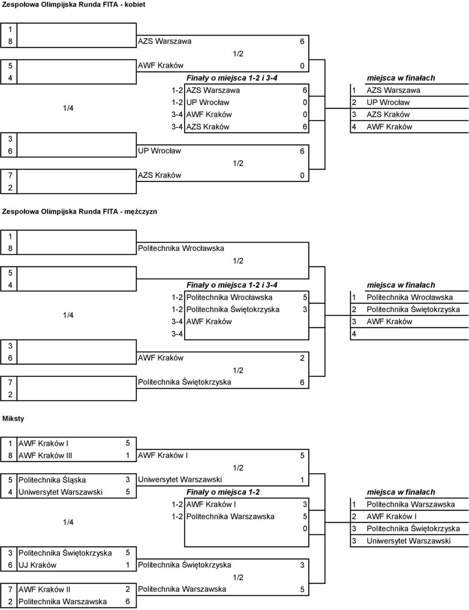 Politechnika Wrocławska - Politechnika Świętokrzyska Politechnika Świętokrzyska -4 AWF Kraków AWF Kraków -4 4 AWF Kraków 7 Politechnika Świętokrzyska Miksty AWF Kraków I 8 AWF Kraków III AWF Kraków I