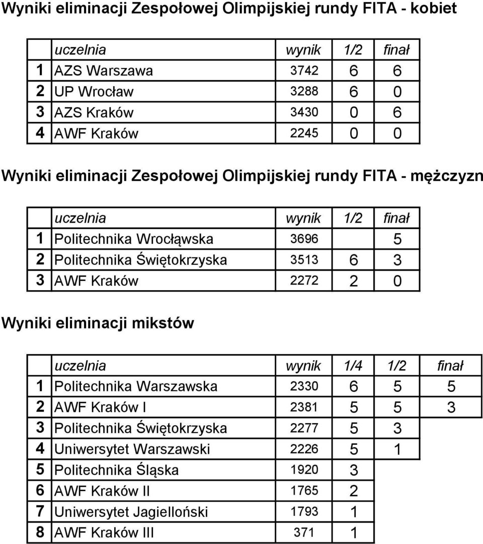 Politechnika Świętokrzyska AWF Kraków 7 0 Wyniki eliminacji mikstów uczelnia wynik finał Politechnika Warszawska 0 AWF Kraków I 8