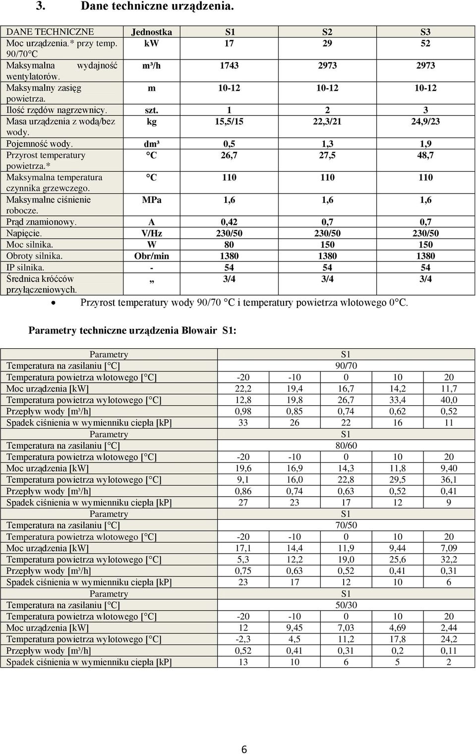 dm³ 0,5 1,3 1,9 Przyrost temperatury C 26,7 27,5 48,7 powietrza.* Maksymalna temperatura C 110 110 110 czynnika grzewczego. Maksymalne ciśnienie MPa 1,6 1,6 1,6 robocze. Prąd znamionowy.