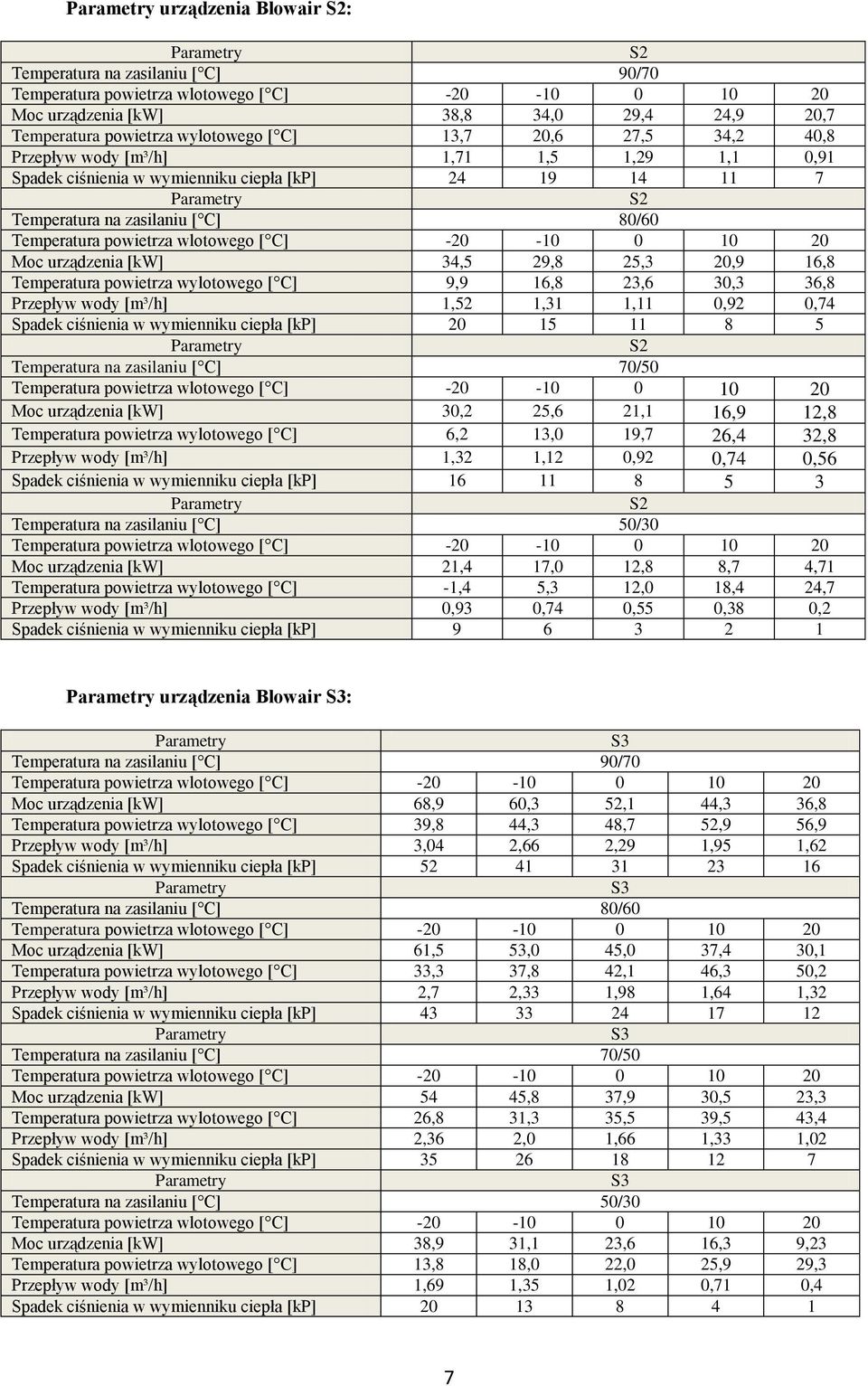 16,8 23,6 30,3 36,8 Przepływ wody [m³/h] 1,52 1,31 1,11 0,92 0,74 Spadek ciśnienia w wymienniku ciepła [kp] 20 15 11 8 5 S2 Temperatura na zasilaniu [ C] 70/50 Moc urządzenia [kw] 30,2 25,6 21,1 16,9
