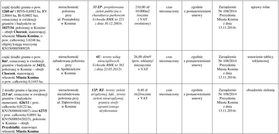 000m2 ( VAT zwolniony) uprawy rolne część działki gruntu o pow. 8m², oznaczonej w ewidencji gruntów i budynków nr 342/1, położonej obręb Chorzeń, stanowiącej własność o pow. całkowitej 0,1443 ha.