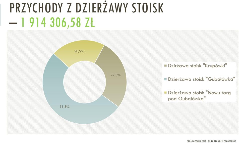 "Krupówki" 27,3% Dzierżawa stoisk