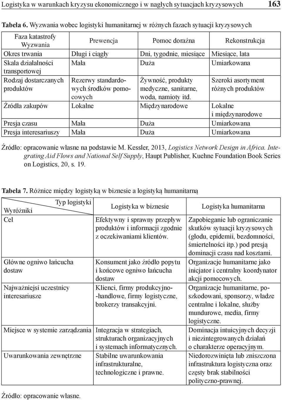 Miesiące, lata Skala działalności Mała Duża Umiarkowana transportowej Rodzaj dostarczanych produktów Rezerwy standardowych środków pomocowych Żywność, produkty medyczne, sanitarne, Szeroki asortyment