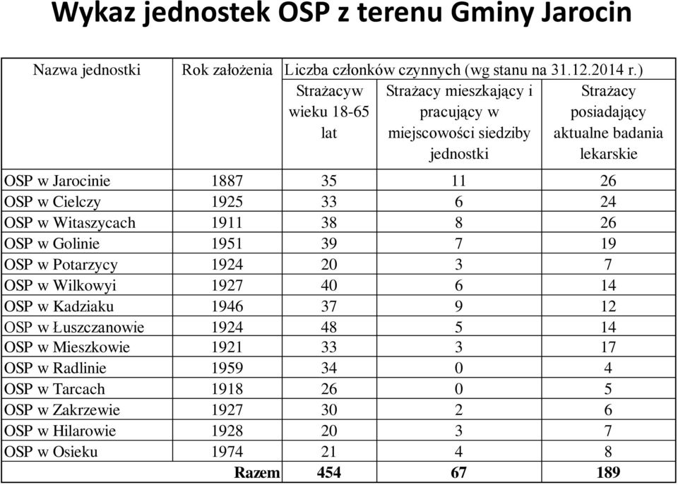 26 OSP w Cielczy 1925 33 6 24 OSP w Witaszycach 1911 38 8 26 OSP w Golinie 1951 39 7 19 OSP w Potarzycy 1924 20 3 7 OSP w Wilkowyi 1927 40 6 14 OSP w Kadziaku 1946 37 9