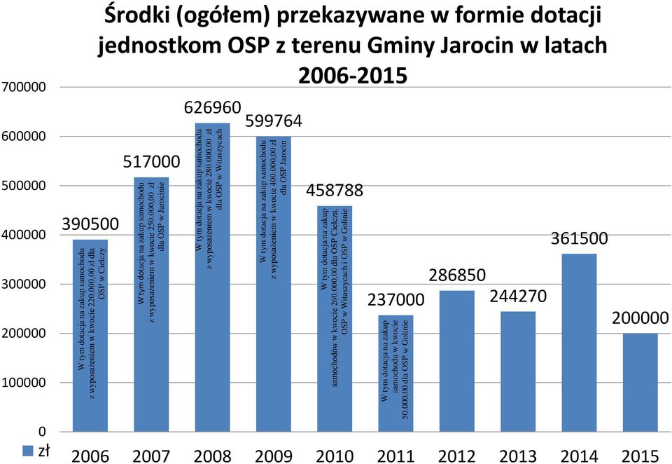 000,00 dla OSP w Golinie W tym dotacja na zakup samochodu z wyposażeniem w kwocie 250.000,00 zł dla OSP w Jarocinie W tym dotacja na zakup samochodu z wyposażeniem w kwocie 280.