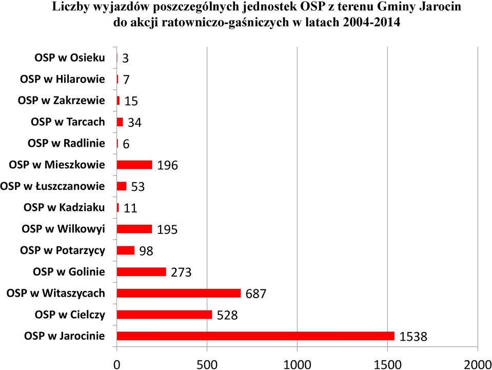 Mieszkowie OSP w Łuszczanowie OSP w Kadziaku OSP w Wilkowyi OSP w Potarzycy OSP w Golinie OSP w