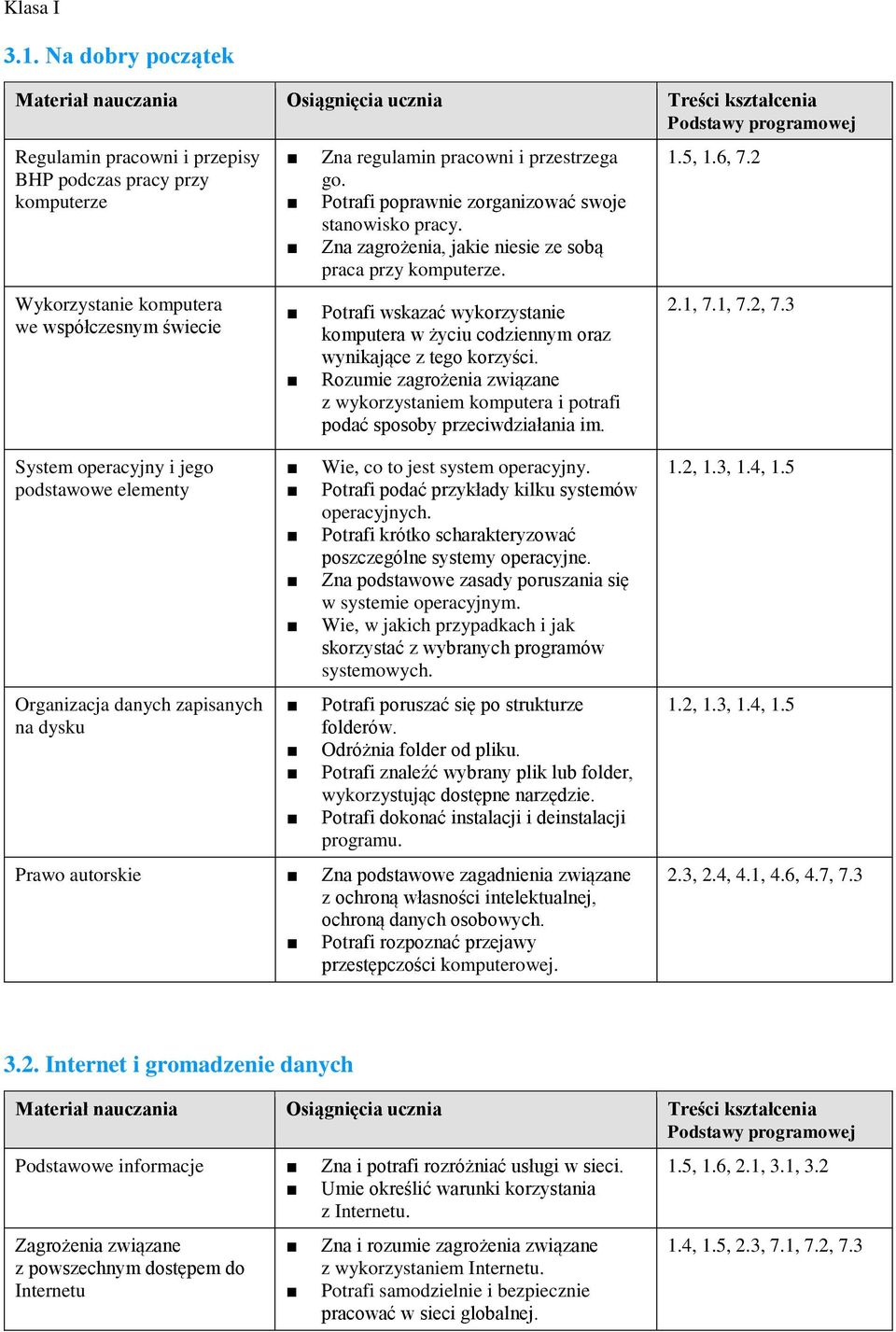 Potrafi wskazać wykorzystanie komputera w życiu codziennym oraz wynikające z tego korzyści. Rozumie zagrożenia związane z wykorzystaniem komputera i potrafi podać sposoby przeciwdziałania im. 1.5, 1.
