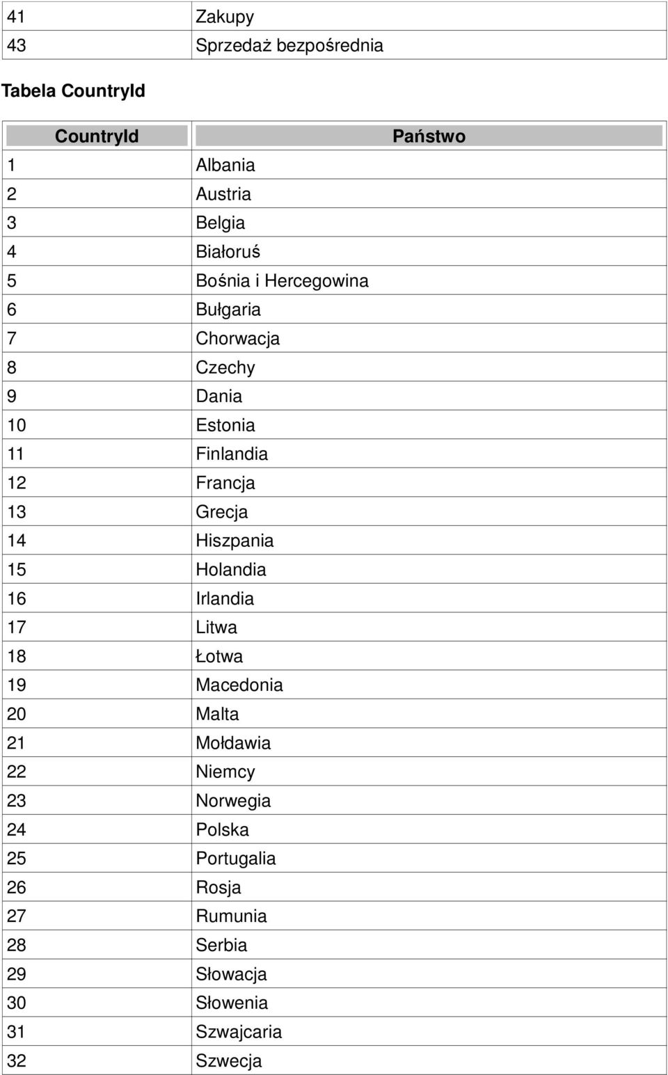 14 Hiszpania 15 Holandia 16 Irlandia 17 Litwa 18 Łotwa 19 Macedonia 20 Malta 21 Mołdawia 22 Niemcy 23