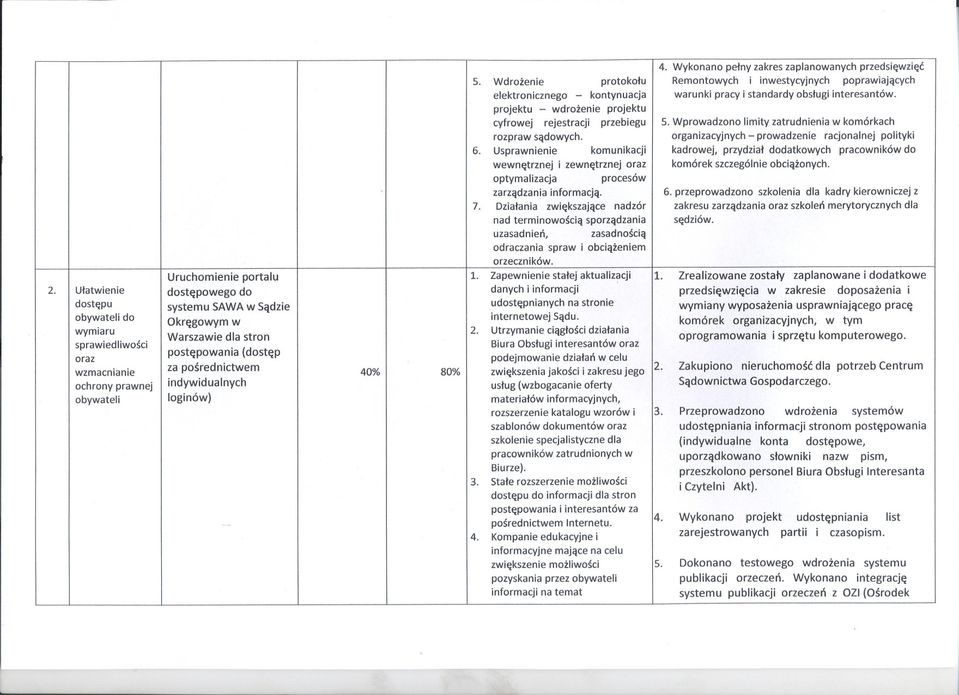 Wprowadzono limity zatrudnienia w komórkach rozpraw sadowych. organizacyjnych- prowadzenie racjonalnej polityki 6.