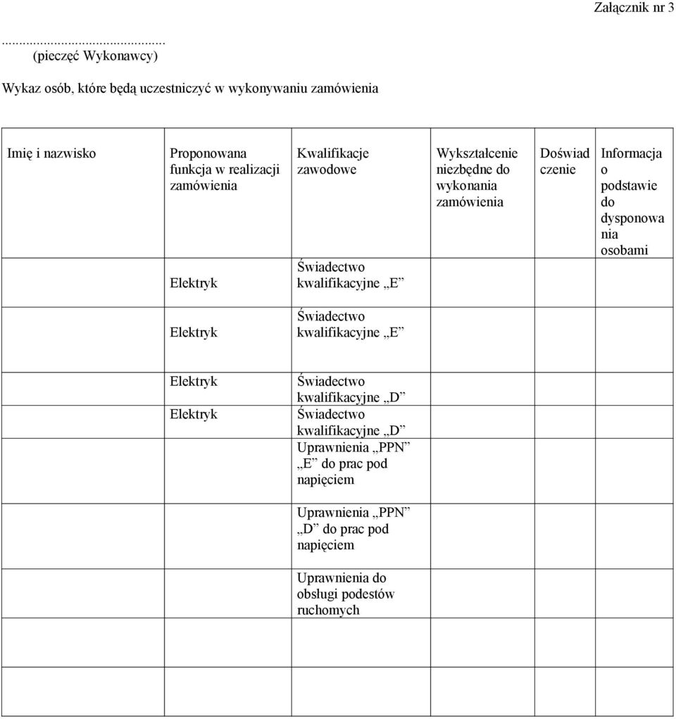 zamówienia Kwalifikacje zawodowe kwalifikacyjne E Wykształcenie niezbędne do wykonania zamówienia Doświad czenie
