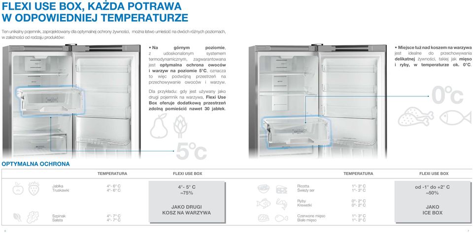 przechowywanie owoców i warzyw. Miejsce tuż nad koszem na warzywa jest idealne do przechowywania delikatnej żywności, takiej jak mięso i ryby, w temperaturze ok. 0 C.