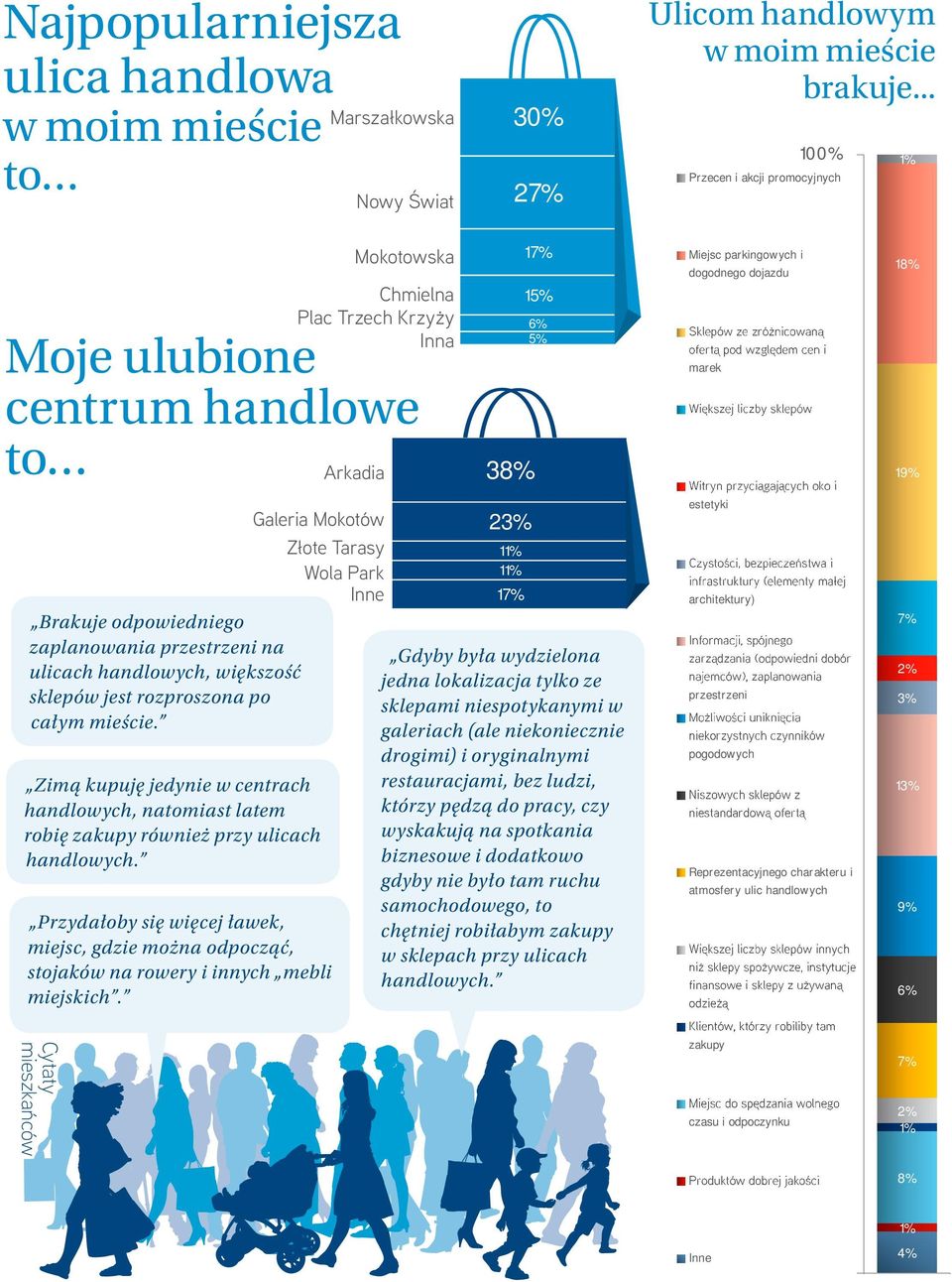 Mokotowska Chmielna 1 Plac Trzech Krzyży 6% Inna Moje ulubione centrum handlowe to Arkadia Brakuje odpowiedniego zaplanowania przestrzeni na ulicach, większość sklepów jest rozproszona po całym