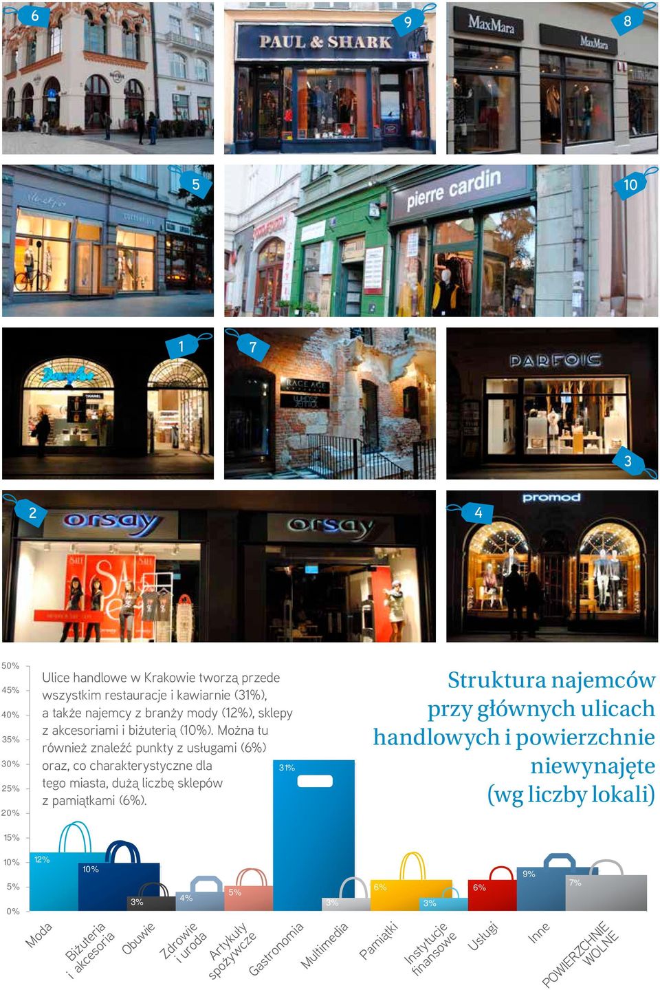 Struktura najemców przy głównych ulicach i powierzchnie niewynajęte (wg liczby lokali) 10% 0% 12% Moda 10% 3% Fashion Accessories & Jewellery Shoes Health & Beauty Food Restaurants, cafes