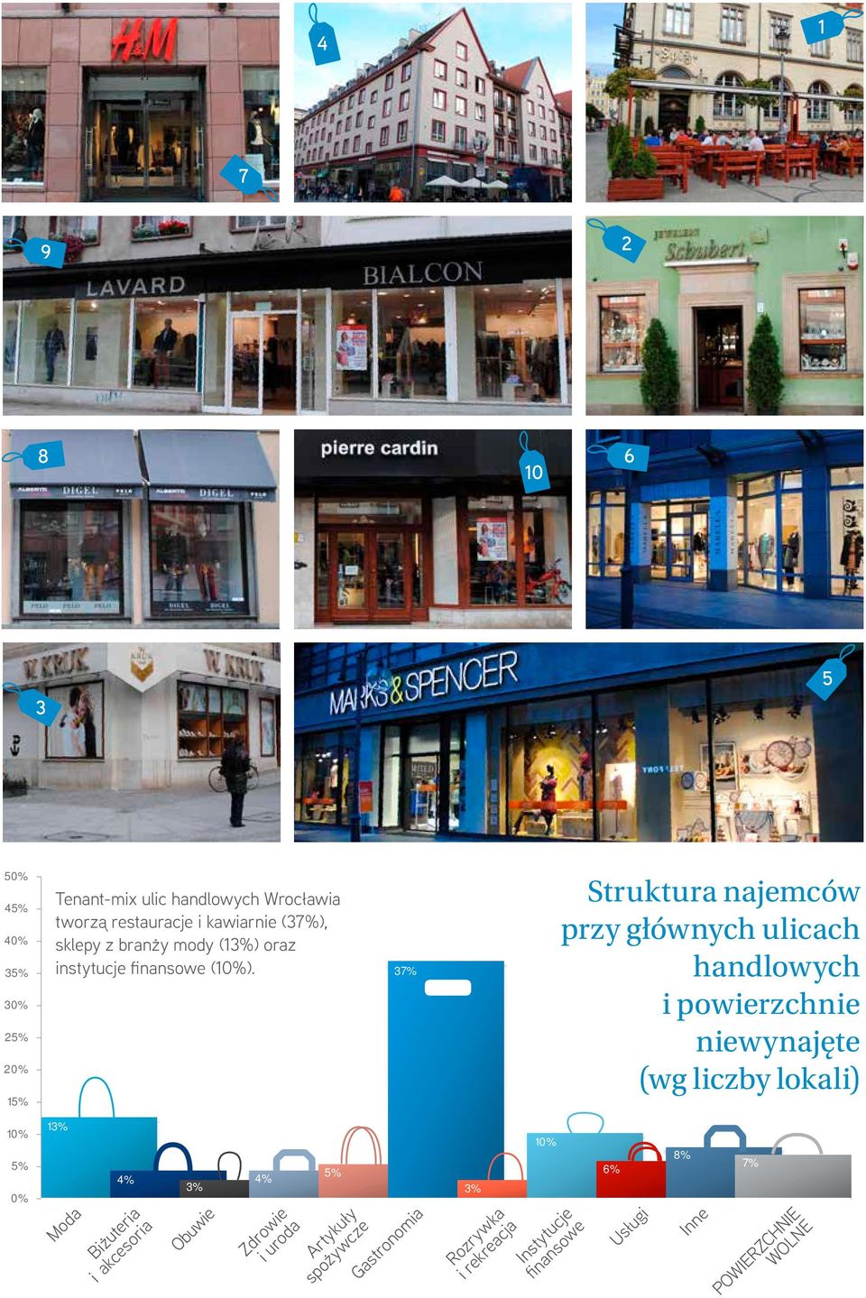 3 Struktura najemców przy głównych ulicach i powierzchnie niewynajęte (wg liczby lokali) 10% 0% 13% Moda 3% Fashion Accessories & Jewellery Shoes